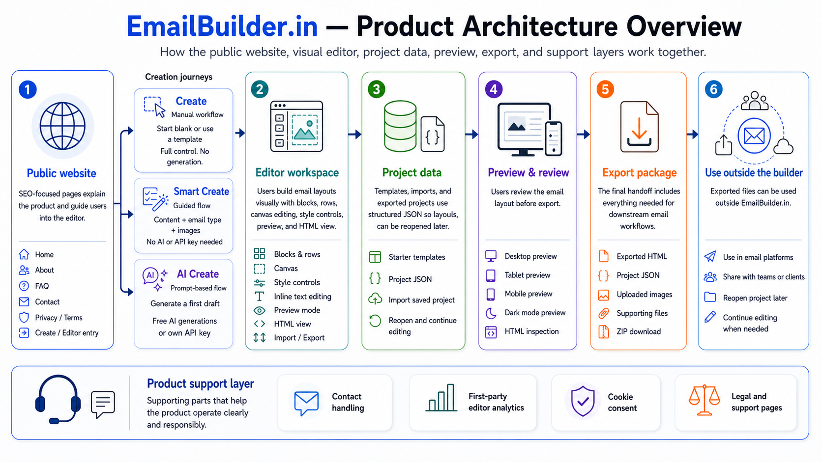 Technical architecture view for the EmailBuilder.in case study
